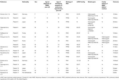 Ring Finger Protein 213 in Moyamoya Disease With Pulmonary Arterial Hypertension: A Mini-Review